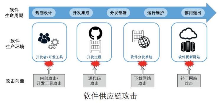 确保软件供应链安全是一项系统工程 - 安全内参