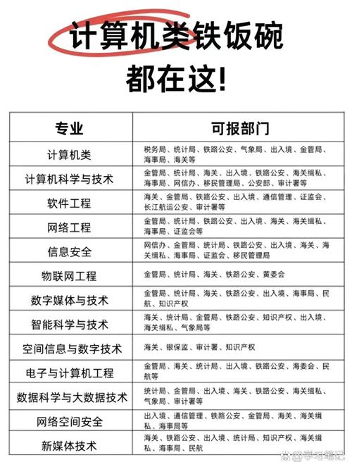 计算机类专业包含: 计算机科学与技术,软件工程,网络工程,信息安全